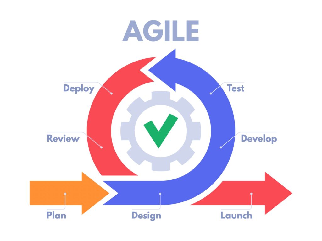 Agile Process